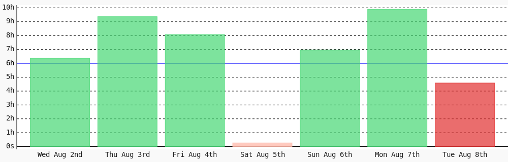 nekitory's tweet photo. Day 106 of #100DaysOfCode. Today I coded 4 hrs 34 mins towards my @WakaTime goal of coding 6 hrs per day except sunday, saturday #codegoal https://t.co/kG5QCC8TPZ