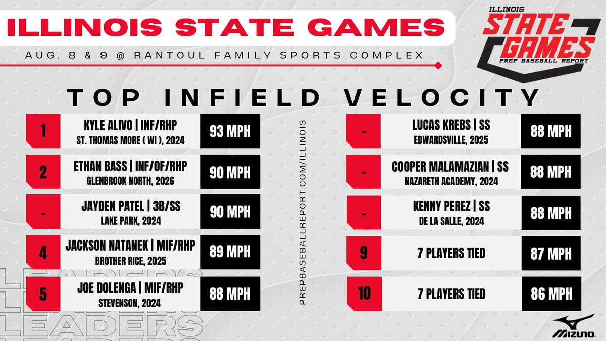 PrepBaseballIL's tweet photo. #ILStateGames: INF Velocity Leaders 🚀

Huge arm strength on display in Rantoul during our infield defense evaluations as Ethan Bass (⤵️) finds more ways to shine. Team ProCase ‘24s Alivo, Malamazian, and Perez land on the top-10 board as well.

@prepbaseball | @PBR_Uncommitted https://t.co/BR5OFCz5YM