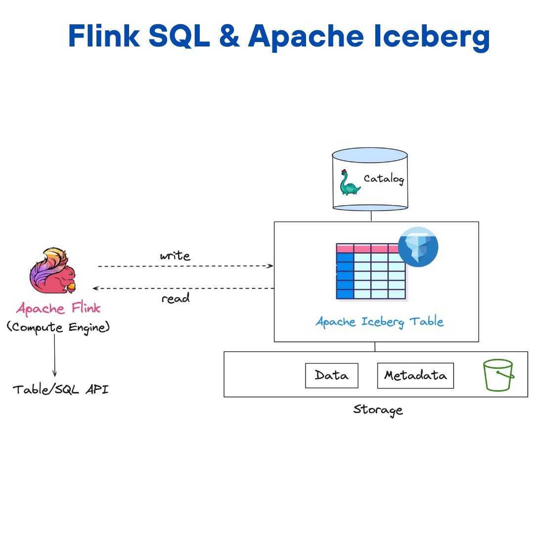 Blogged🎉: Getting started with @ApacheFlink SQL with Apache Iceberg.

In this blog, I put down everything you need to get started with Flink & Iceberg.

Configs, starting cluster, creating Iceberg catalog/table, reads/writes, metadata analysis!