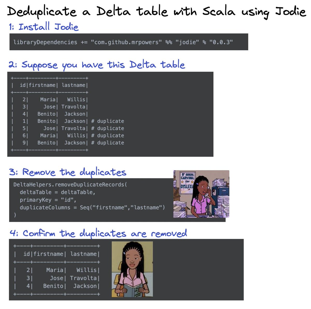 DeltaLakeOSS's tweet photo. The Jodie library makes it easy to deduplicate a #deltalake table with #scala. It's implemented with MERGE under the hood, so the execution is efficient. Jodie on GitHub ➡️ https://t.co/Wwb345gqG1

Thanks for building this function, Brayan Jules Jacques!

cc @neapowers

#oss https://t.co/8lu3YHmzrD