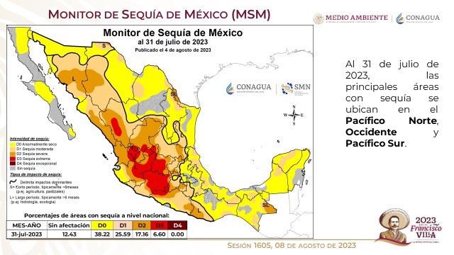 A pesar de que estamos en la época de #Lluvias en #México, estas no han sido uniformes, por lo que aún hay sequía. Al 31 de julio, las áreas con esta condición se mantienen en el occidente y las zonas Pacífico Norte y Sur. Esto lo informó el #SMNmx, en la sesión de hoy del #CTOOH