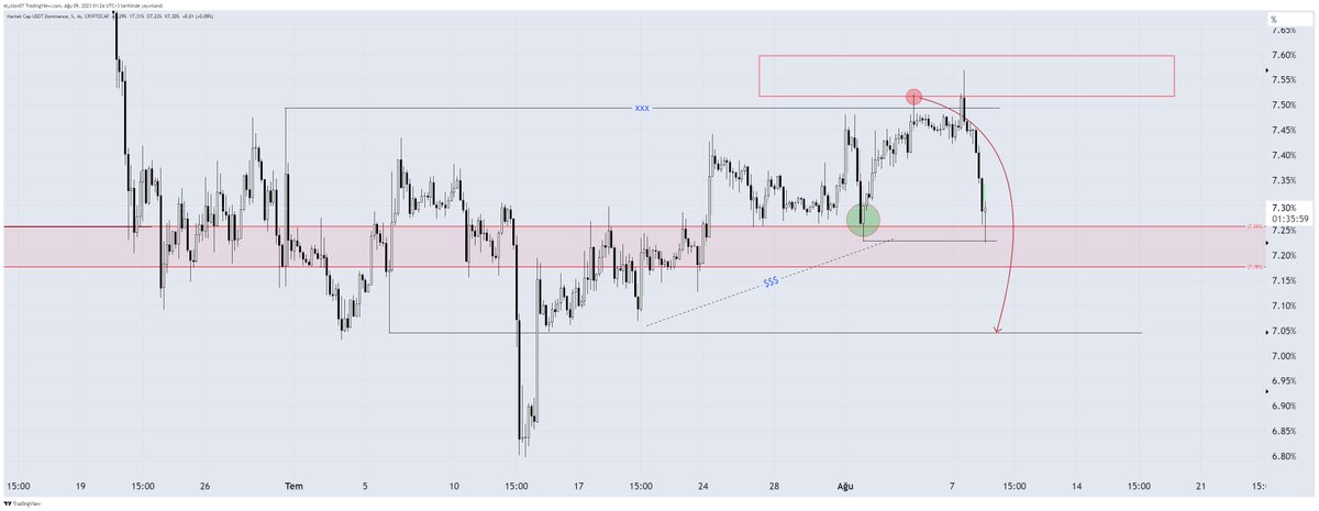 CanerQuant's tweet photo. USDT Dominance Güncelleme

Hareket beklediğimden hızlı ilerledi ve yeşil daire içine aldığım alıcının altındaki manipüle bölgesinden yeni bir alım gelmiş gözüküyor. Longlarımdan kar aldım ufak da bir short açtım. Bundan sonrası için gelen alımın satışları ne kadar doldurup doldurmadığıyla ilgileniyorum.