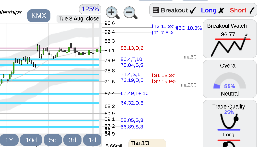StockConsultant's tweet image. $KMX CarMax stock holding the range with a breakout watch , see stockconsultant.com/?KMX #stockstowatch #KMX