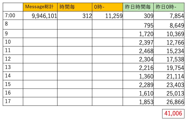 hydrang's tweet image. #Message再生回数カウンター　  
8/9 7時 おはようございます
総再生回数 994万6101回
0時- 1万1259回

連日伸びていますが、今日の朝7時1万超え（久しぶり😋）での1日ペースとしては、5万から8万あたりまで幅があります。てことは今日夜届く場合も、明日朝〜午前中になる場合もあるってことですね。