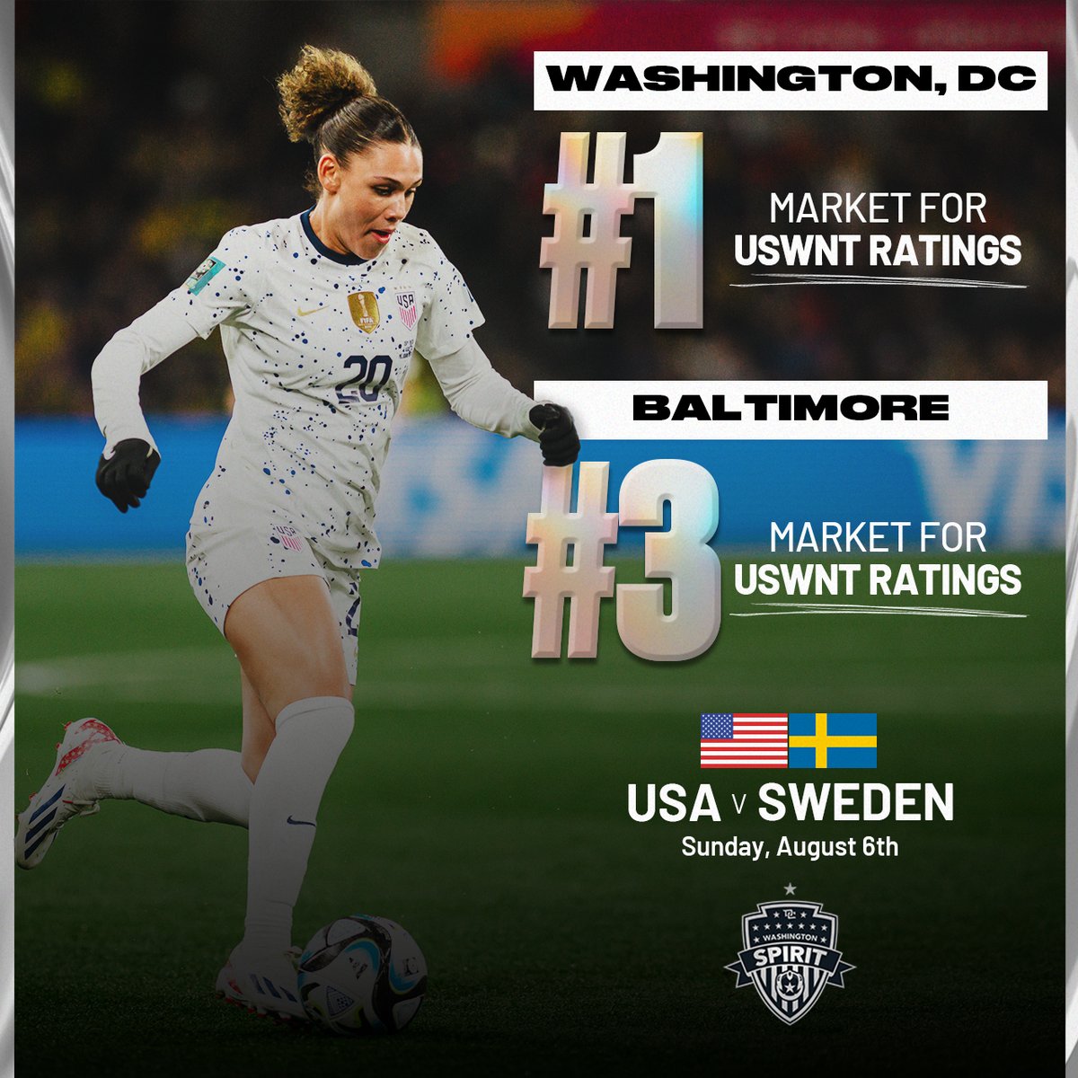 DMV leading the way for USWNT TV ratings  📈
