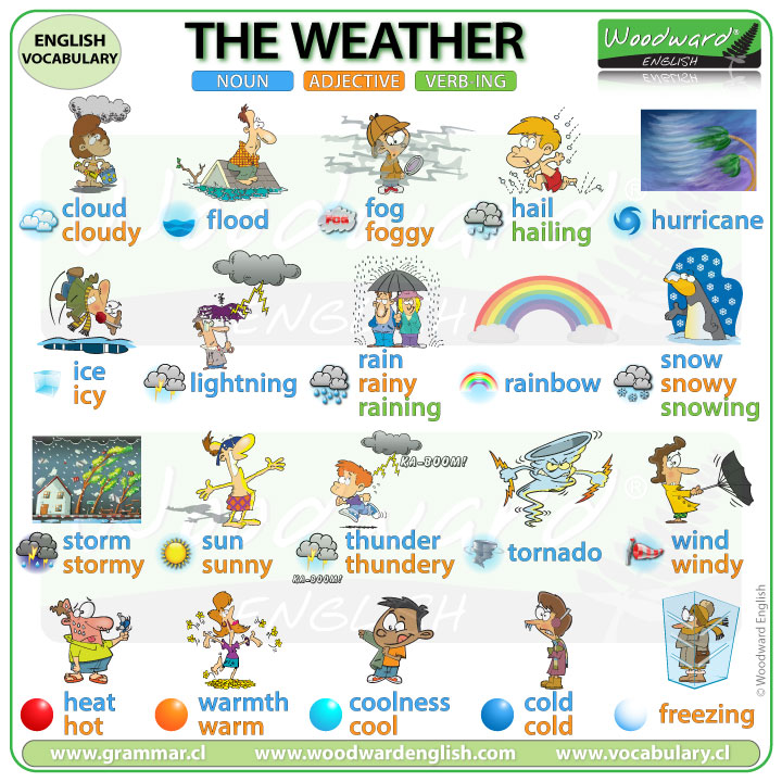 WoodwardEnglish's tweet photo. ☀️ WEATHER Vocabulary in English ☀️
☔️ Nouns, Adjectives and Verb-ing of common types of weather
✅ See our complete English lesson (including a video with pronunciation) here: https://t.co/4FXZai7aaT

#Weather #LearnEnglish #EnglishVocabulary https://t.co/Od2TuaG2Ur