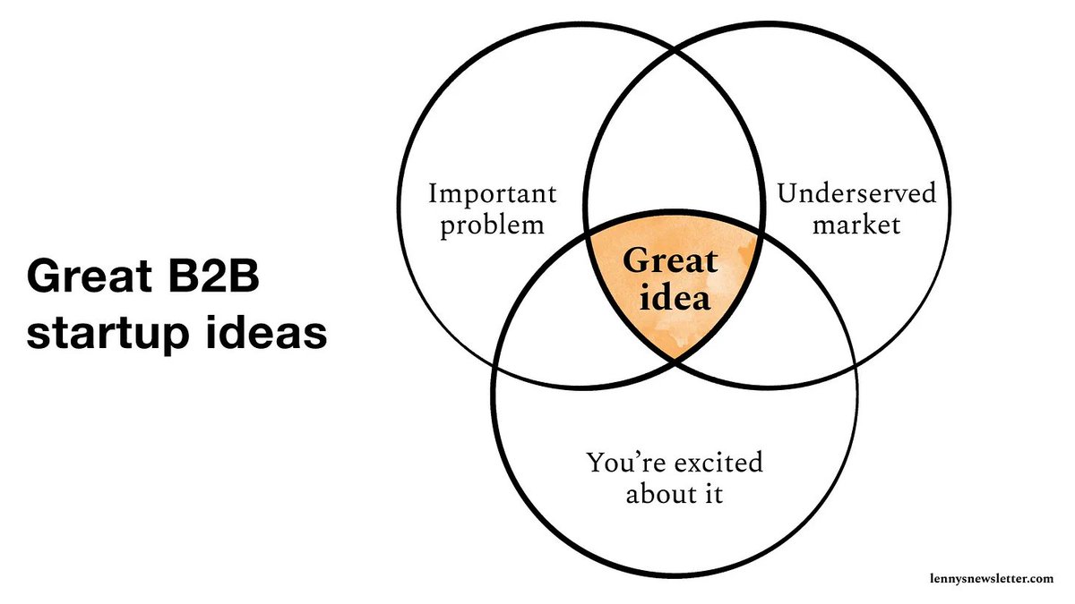 lennysan's tweet photo. Three ingredients to a great B2B startup idea:
1. You solve a problem that is important to people
2. Existing solutions are doing a subpar job of solving the problem
3. You’re excited about solving this problem

More below. https://t.co/akrQ5XJynC