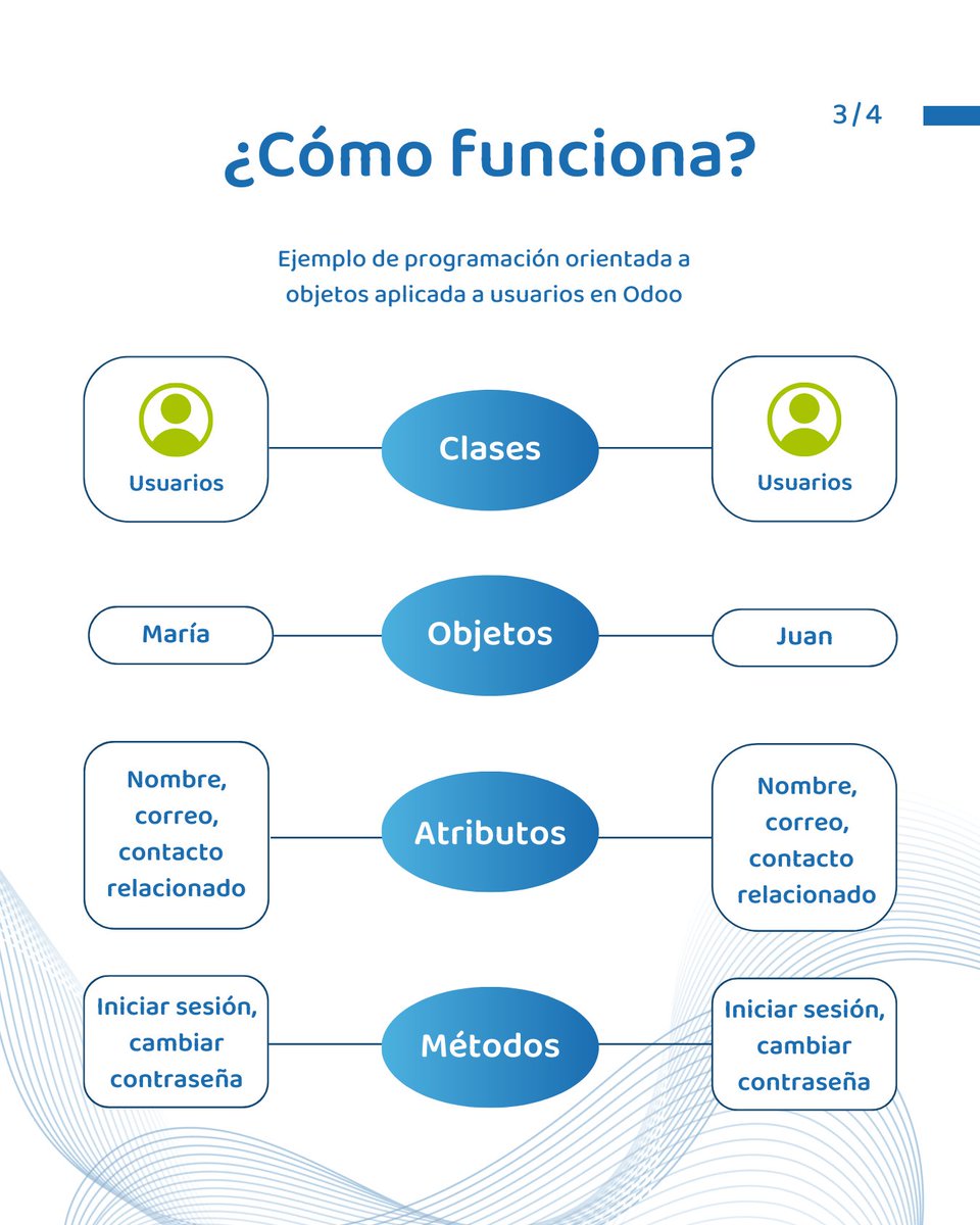 pragmaticsas's tweet image. Explorando Odoo: 🚀📷 Donde la innovación y la programación orientada a objetos se fusionan para crear soluciones empresariales sorprendentes. 📷📷 #InnovaciónTecnológica #ProgramaciónOrientadaAObjetos #odoopartner #odooerp #odoodevelopment