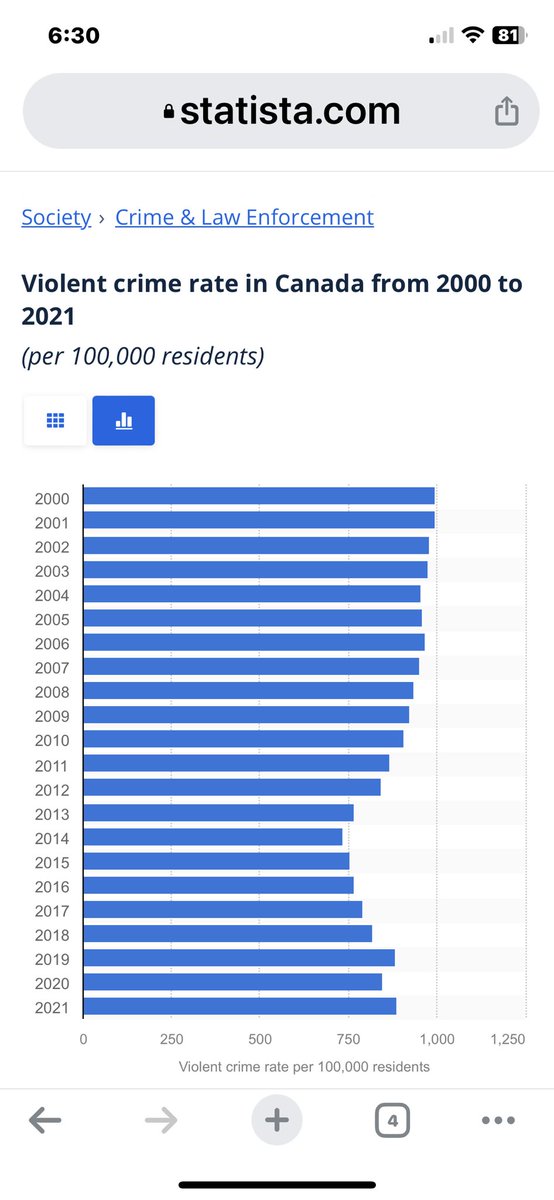 teamannan's tweet image. Huh - the stats Canada graph doesn’t look like your graph??!! #corruptdata