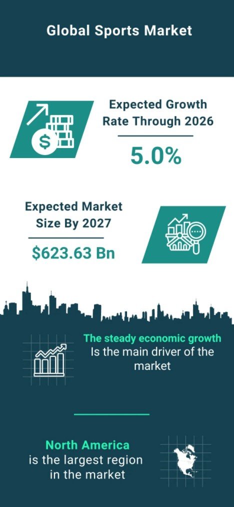 The Global Sports Industry Recorded a Market Size of $486.6 Billion in 2022, with a CAGR of 5%, Bringing the Value to $512.1 Billion in 2023. 

Expected to Grow to $623.6 Billion by 2027. 📈

Locker Token Sports is Leading this Vast Market into the World of Web3!

#sport #crypto