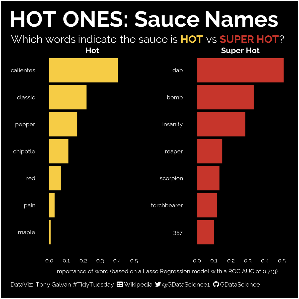 GDataScience1's tweet photo. For this week's #TidyTuesday, I used a #lassoregression model looking at Hot Ones hot sauce names to see which words might indicate a super hot sauce. Code - https://t.co/DhGIu6GrqH
@R4DScommunity #rstats #DataScience #r4ds #tidyverse #ggplot2 https://t.co/YimI1kQ9kW