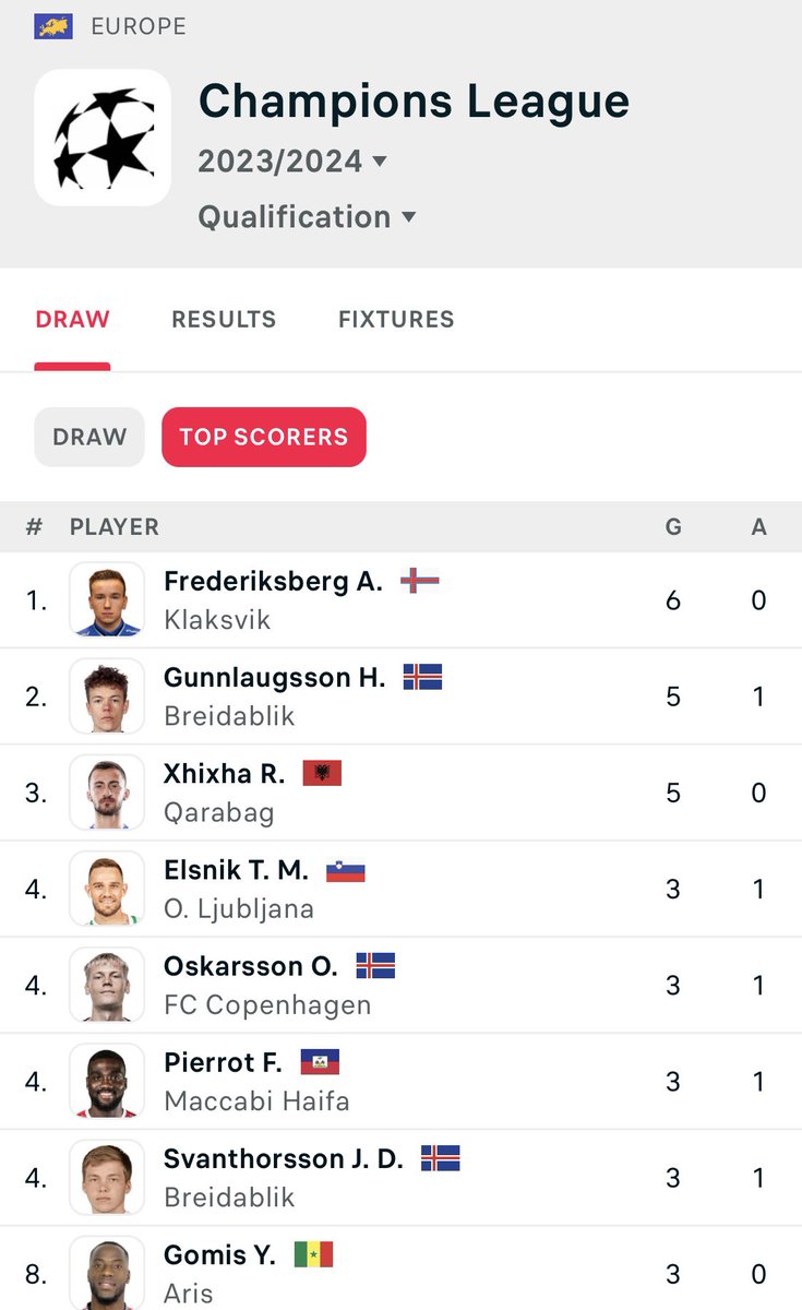 Árni Fredriksberg 5 games in this years #ChampionsLeague and 6 goals ! What an achievement 👏🏼👏🏼👏🏼 
#takeabow