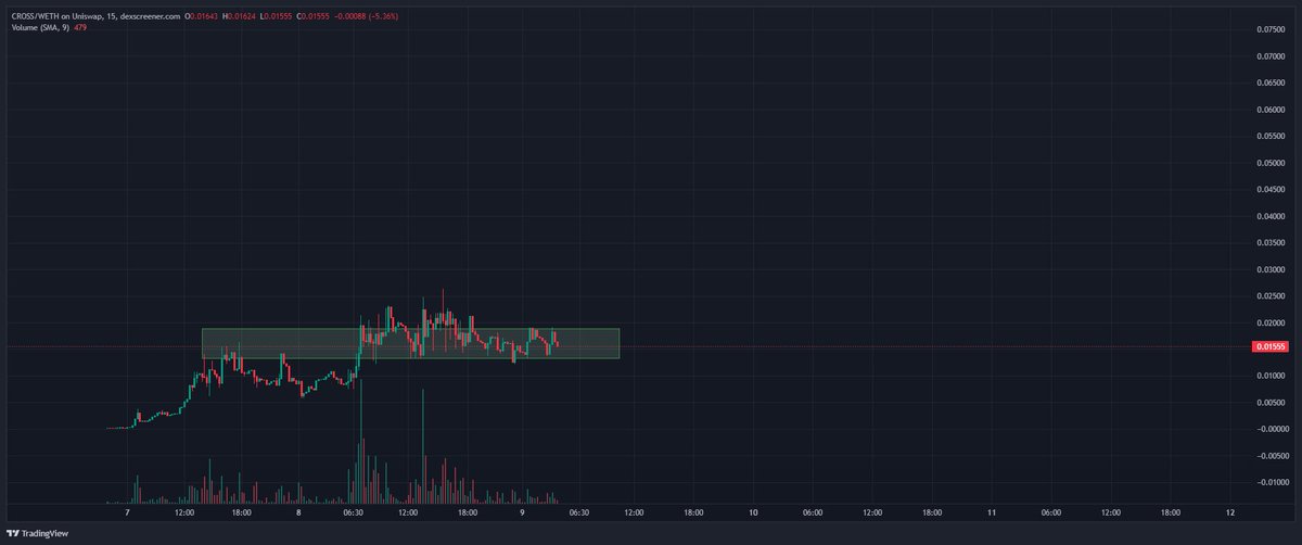 Henry_VuQuangDu's tweet photo. $CROSS is the TG bot that allow you to bridge on chain.

They support 9 chains already and will add more later.

They are using new tech for the bridge, it save your gas, save time and you can swap from the bot too!

@crosschainbot is sitting at 155k MC is super cheap!

With so many good utilities and new tech, the needs will be high, revenue from plat form will be distributed to holders, $CROSS will full send!

Chart: https://t.co/GfkVktD4TA