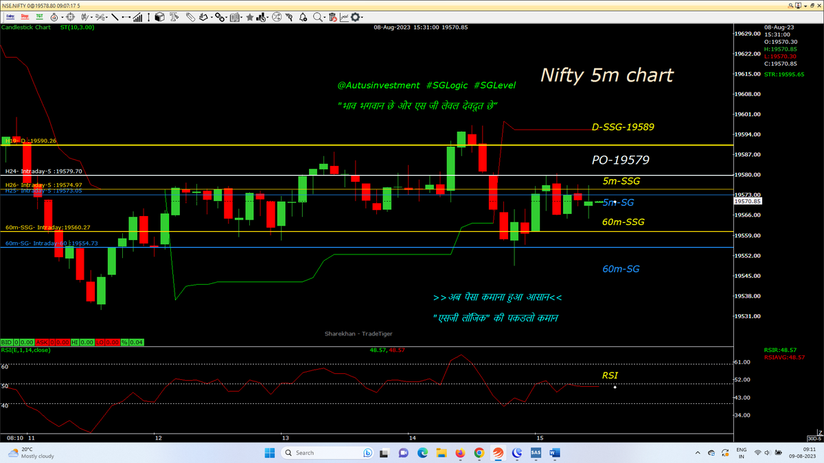 AutusInvest's tweet photo. Tdy CE-PE day with small PPB , nothing  carried
tdy buying selected Stocks PE 
#intraday 5M chart with SSG/ #SGLEVEL
#Nifty
#Niftybank
#NIFTYFINS

.
@SGLEVELS
#SGLogic #Banknifty #NSE #Markets #OptionsTrading #profit #Giftnifty #bearish #bullish #startup #Gold #investments https://t.co/nSLXR8OmbG