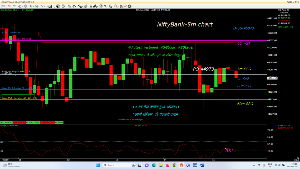 AutusInvest's tweet photo. Tdy CE-PE day with small PPB , nothing  carried
tdy buying selected Stocks PE 
#intraday 5M chart with SSG/ #SGLEVEL
#Nifty
#Niftybank
#NIFTYFINS

.
@SGLEVELS
#SGLogic #Banknifty #NSE #Markets #OptionsTrading #profit #Giftnifty #bearish #bullish #startup #Gold #investments https://t.co/nSLXR8OmbG