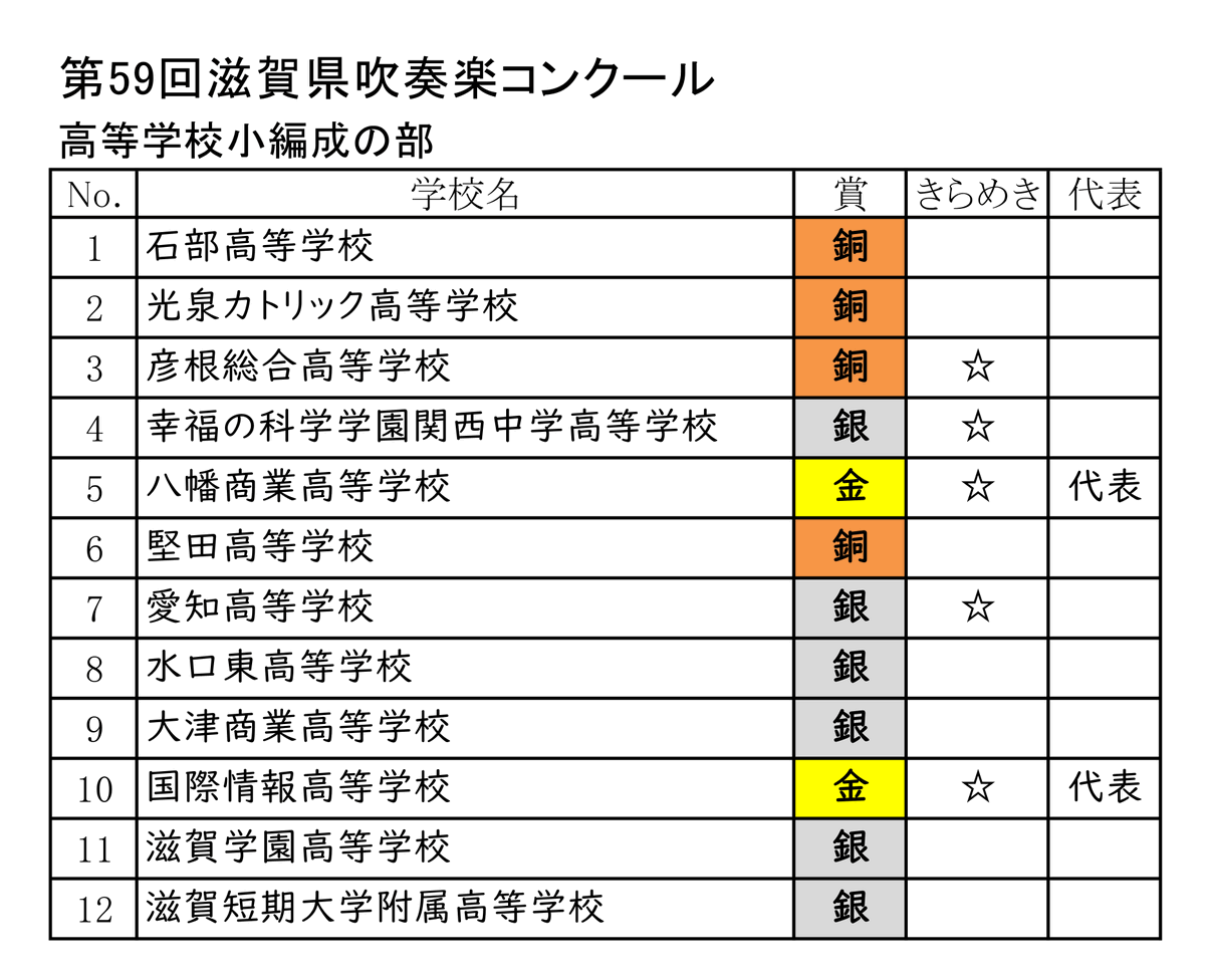 shiga_suiren's tweet photo. 第59回滋賀県吹奏楽コンクール 
高等学校小編成の部 結果を発表します https://t.co/qQmscuv2yY