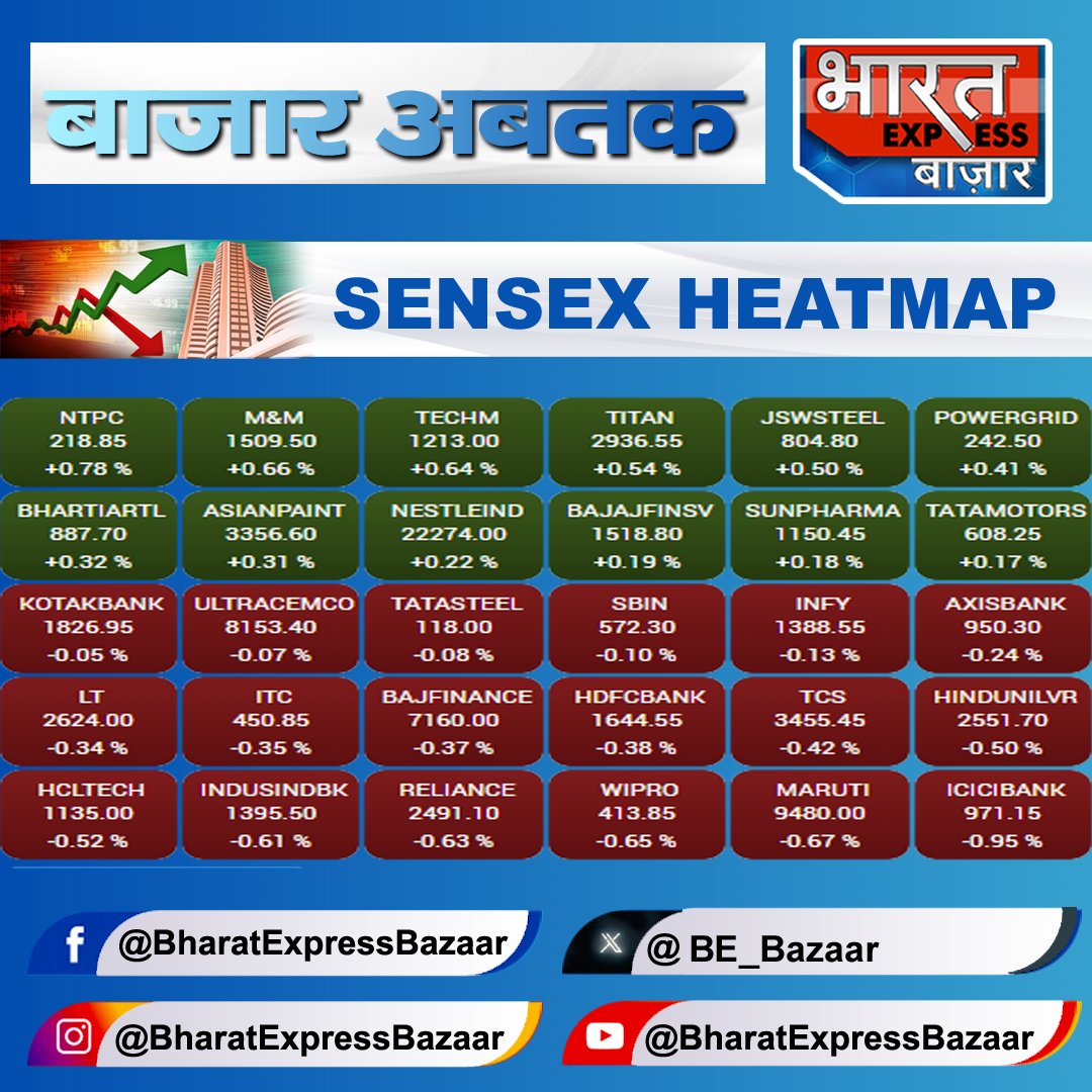 BE_Bazaar's tweet photo. #SensexHeatmap
#Sensex में चढ़ने और गिरने वाले शेयर
#MarketOpening #OpeningBell #MarketsWithBEBazaar #Nifty #Sensex #NiftyBank #Midcaps #Smallcaps #StockMarketIndia #DalalStreet #NSE #BSE #Bazaar #BharatExpressBazaar https://t.co/rQeXDx9KK1