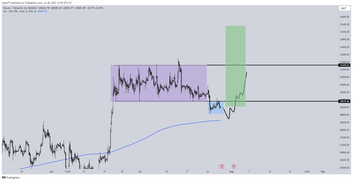 TraderBGK's tweet photo. Finally some movement on $BTC

$29.5k is the number for momentum to continue through $30k (note reclaim or else back to tight chop between $29.5-28.5k)

It is August so I wouldn't put too much stock in day to day movements (notorious chop city month).

#Bitcoin https://t.co/mHml8Z2BIj