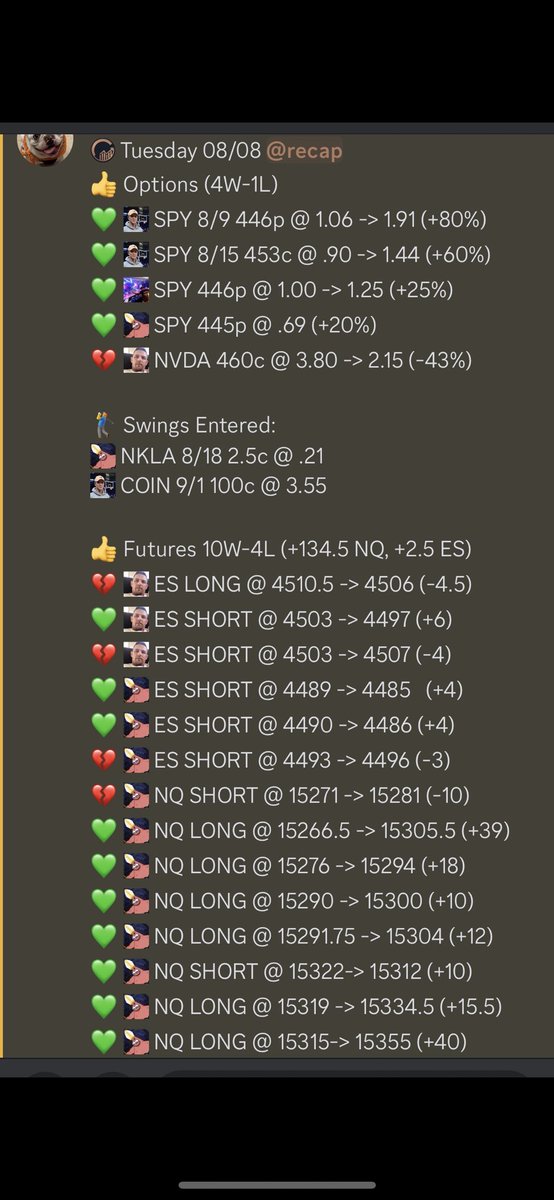 CapGainsGroup's tweet image. CGG callouts were 🎯 10W-4L on #Futures 4W-1L on #Options ✅ CAPITALIZE YOUR #GAINS and join the best trading community out there! 

FREE 1 WEEK trial👉 capgainsgroup.com

#optionstrading #futurestrading #fomc #discord #discordservers #stockmarket #daytrading #swingtrading