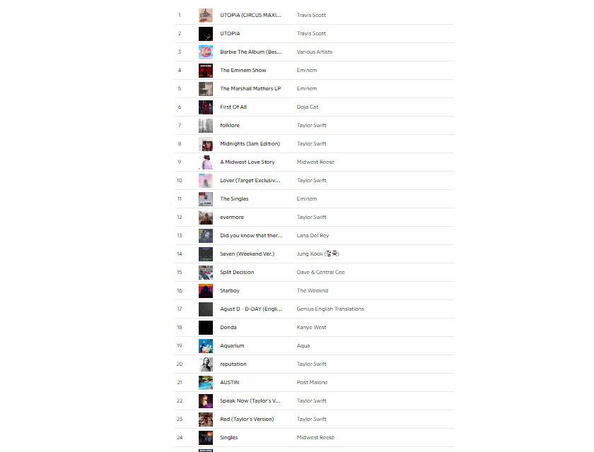 MidwestReese's tweet photo. @trvisXX @Drake @kanyewest @PostMalone @taylorswift13 @LanadelreyStats @NICKIMINAJ  @theweeknd @Eminem @kendricklamar @billieeilish .. Yall are charting for the same reason why we are all meant to meet. i followed eminems is dominating still on the bussiness level to https://t.co/Y0SCBWYzRG