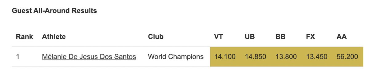 thegymterdotnet's tweet photo. Since Mélanie De Jesus Dos Santos wasn't eligible for medals as an exhibition performer at the U.S. Classic, I made an executive decision to let her sweep the guest category. https://t.co/0hlSp9Bp6h