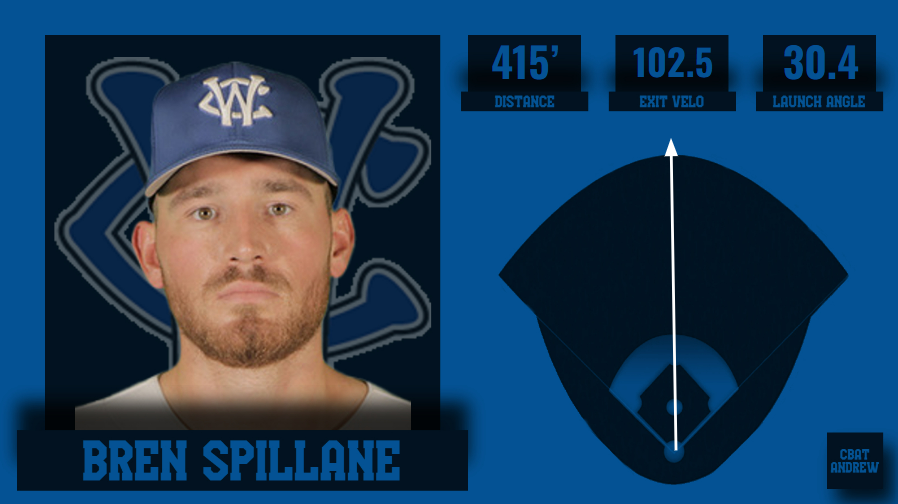 Andrew Johnston (@cbatandrew4) on Twitter photo Here are the numbers on that 2-run BIG FLY in the 1st by <a href="/BrenSpillane/">Bren Spillane</a>
<a href="/Yakkertech/">Yakkertech</a> <a href="/BaseballCloudUS/">BaseballCloud</a> Here are the numbers on that 2-run BIG FLY in the 1st by <a href="/BrenSpillane/">Bren Spillane</a>
<a href="/Yakkertech/">Yakkertech</a> <a href="/BaseballCloudUS/">BaseballCloud</a>