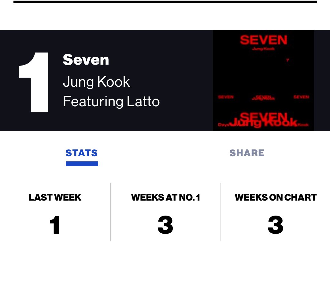 .<a href="/BTS_twt/">방탄소년단</a> "JungKook, Seven Ft. Latto" 
is 1 week away from being 4 weeks in Billboard Global 200, being his 1st song to achieve it.

— It is in the 100th in WW (Sp)