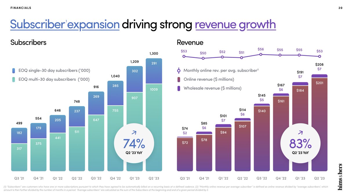 AndrewDudum's tweet photo. Huge thanks to $hims team for another strong quarter.

Revenue up 83% to $208M
Adj. Ebidta Profitable at $10.6M
Record Gross Margin of 82%
New categories in Heart &amp; Weight

On track to surpass our floor of $1.2B in revenue &amp; $100M in EBITDA in 2025.

Incredible team execution! https://t.co/CqfzOoRFe0