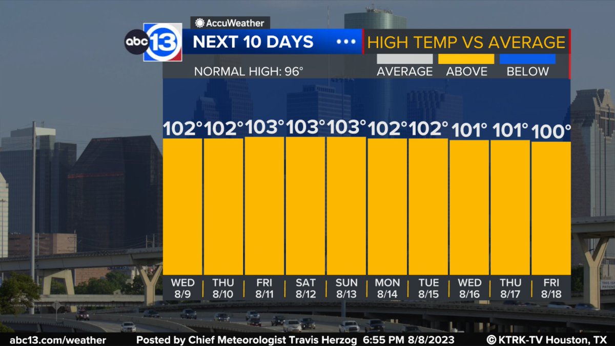 TravisABC13's tweet photo. Houston, we've now hit 100° for 10 days in a row...and unfortunately we're predicting at least 10 more. The record is 24 straight days in August of 2011.

Is there any good news?

We still have (tiny) rain chances in the forecast for next week...
https://t.co/kYz1z4P7gd https://t.co/8iQQccONsu