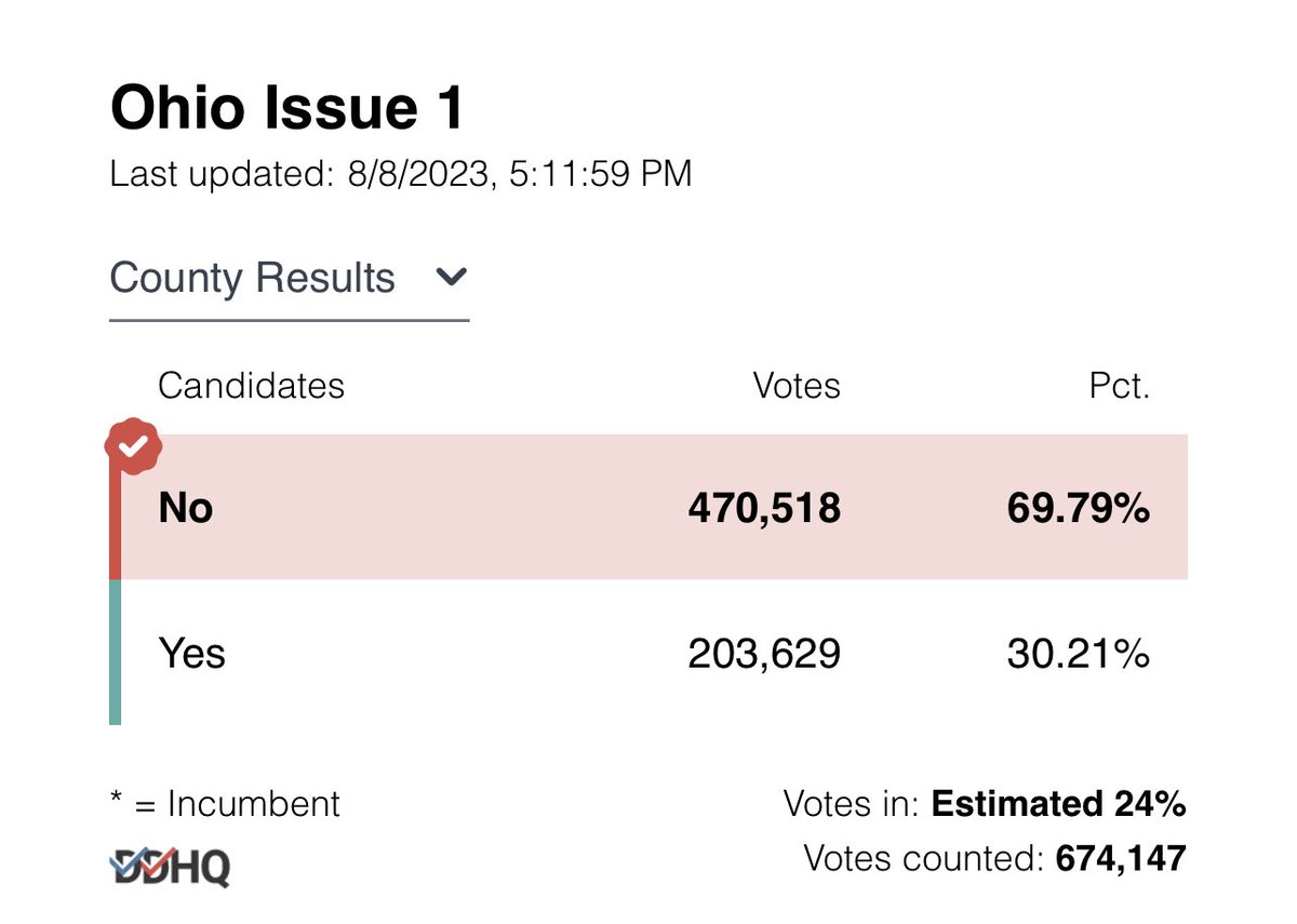 BREAKING: ISSUE 1 IS DEFEATED IN OHIO! An incredible victory for democracy and choice!