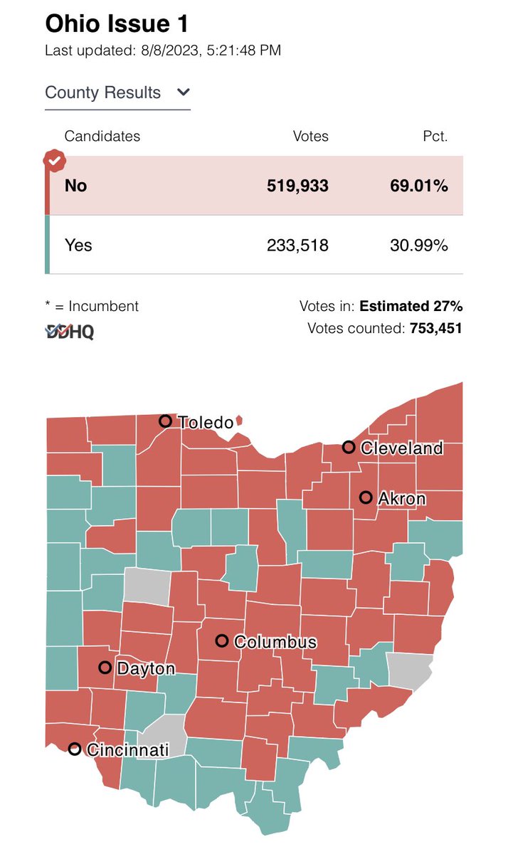 DevinCow's tweet photo. Thank you, Ohio🐮♥️

#OhioIssue1 https://t.co/Hsfj981cNd
