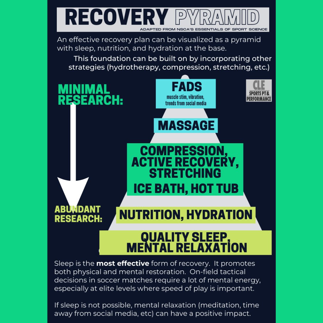 Carol Mack, Director of <a href="/CLESportsPT/">Carol Mack</a> explains why recovery is so important after training &amp; matches! 

See what you can do to create an effective recovery plan to maximize your playing performance!

Are you injured? Book your PT appointment today!
CLEsportsPT.com