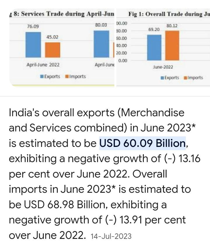 PM Modi is not an Economist so as FM Nirmala Sitaraman as despite tall claims of economic development 830 million peoples are provided 5Kg foodgrains pm. Decline in GDP, Per Capita growth & decline in contribution of Manufacturing & Foreign Trade are feasts of Modi-Nirmala duo