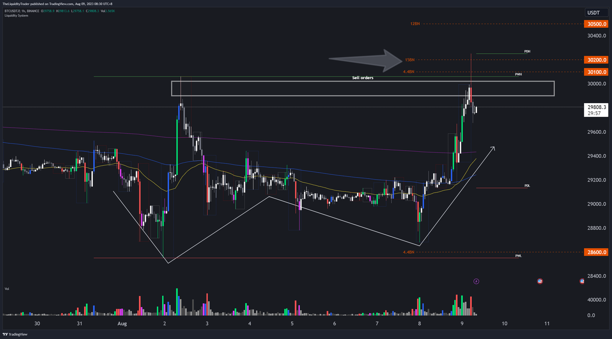 LiquiditySystem's tweet photo. As mentioned in this thread 30200 was the area to watch for because of the liquidity and the Sell orders in the order book - Setup Nailed!🔨 although I would have preferred a retrace before CPI then shift but you take the opportunity's when they come. https://t.co/JvLLzRjUSU