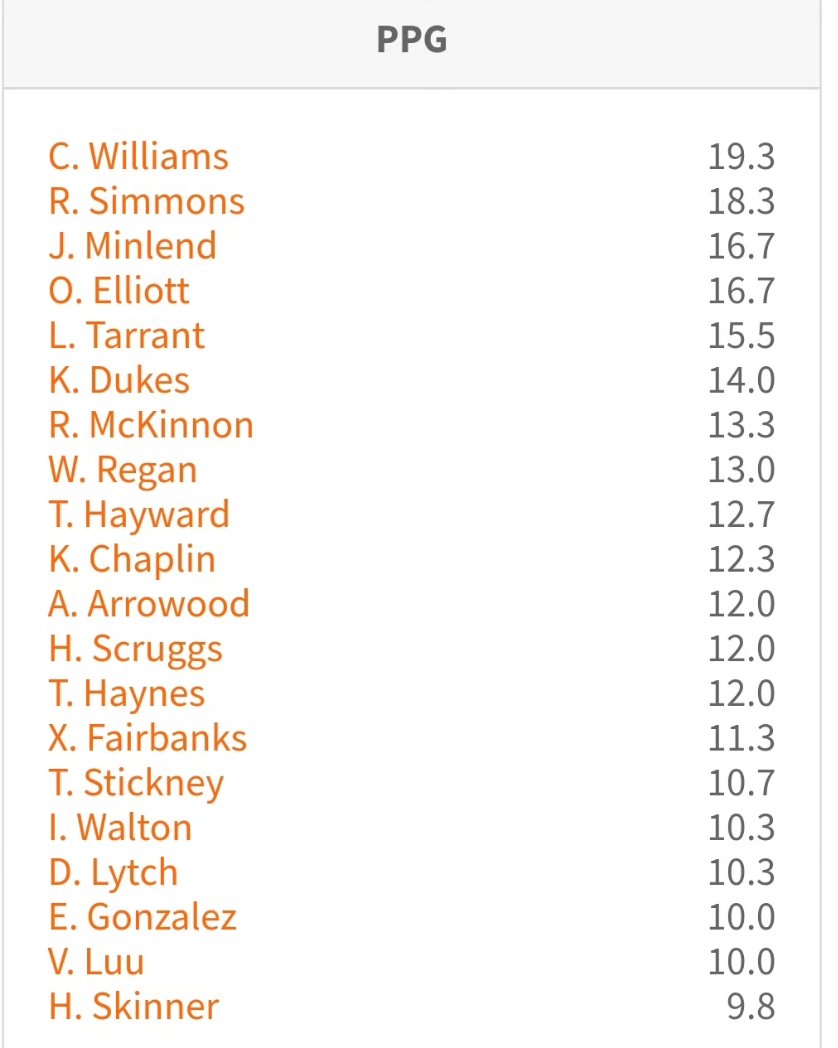 Cazz Williams <a href="/williams_cazz/">1.cazz</a> (Fort Dorchester 2024) was Top Overall Scorer for Team Ford in Big Shots <a href="/BigShotsGlobal/">BIG SH🏀TS</a> Charleston Finale in the 17u division. Also joining him was Kevin Dukes <a href="/kevindukes23/">Kevin Dukes Jr</a> (Riverpointe Academy 2025).