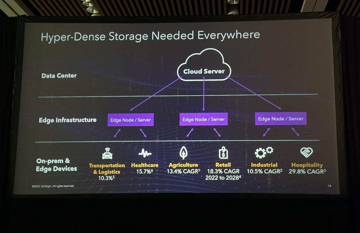 solidigm's tweet photo. #DYK fast and reliable access to data has real-world implications? Healthcare produces up to 30% of the world’s data. By storing that data at the edge, clinicians can have faster access to life-saving data #coretoedge #FMS23 #datastorage https://t.co/2qTD1HCyI0