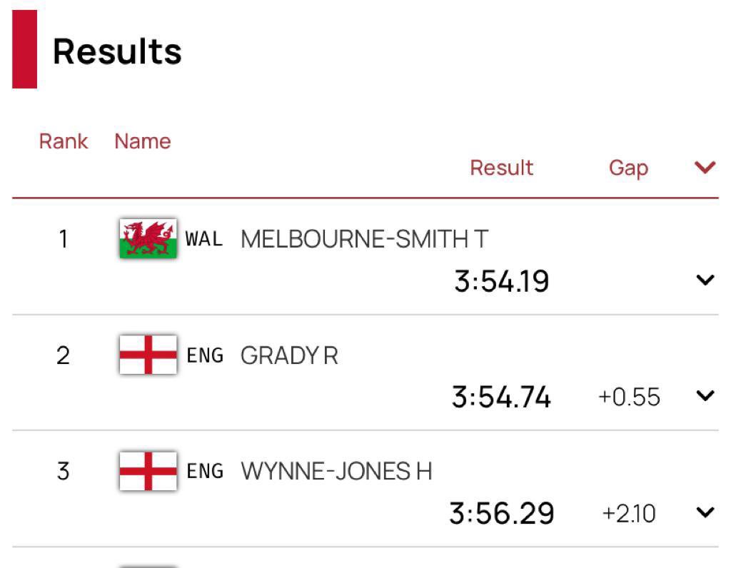 CMKSwimmingClub's tweet photo. ‼️HE’S DONE IT AGAIN‼️

This time it’s an *individual* international medal!! 😍😍😍

Harry puts in a blistering swim in the 400 Free final at @thecgf Junior Commonwealth Games to win 
🥉BRONZE🥉

So well deserved. Great job Harry ⭐️ https://t.co/3LFRcxlvdl
