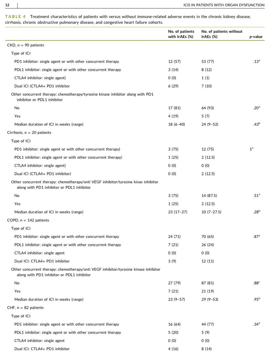 RyanNipp's tweet photo. A retrospective analysis of immune checkpoint inhibitors in patients with preexisting organ dysfunction.

https://t.co/zVTwQan37M

@JournalCancer @AparGanti 
#Immunotherapy #PallOnc #GeriOnc #CancerResearch https://t.co/jCZd8sqAW2