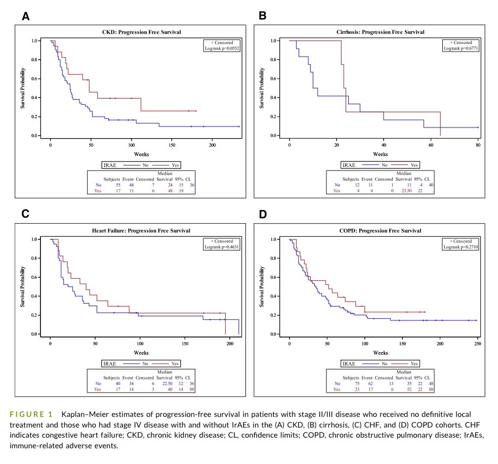 RyanNipp's tweet photo. A retrospective analysis of immune checkpoint inhibitors in patients with preexisting organ dysfunction.

https://t.co/zVTwQan37M

@JournalCancer @AparGanti 
#Immunotherapy #PallOnc #GeriOnc #CancerResearch https://t.co/jCZd8sqAW2