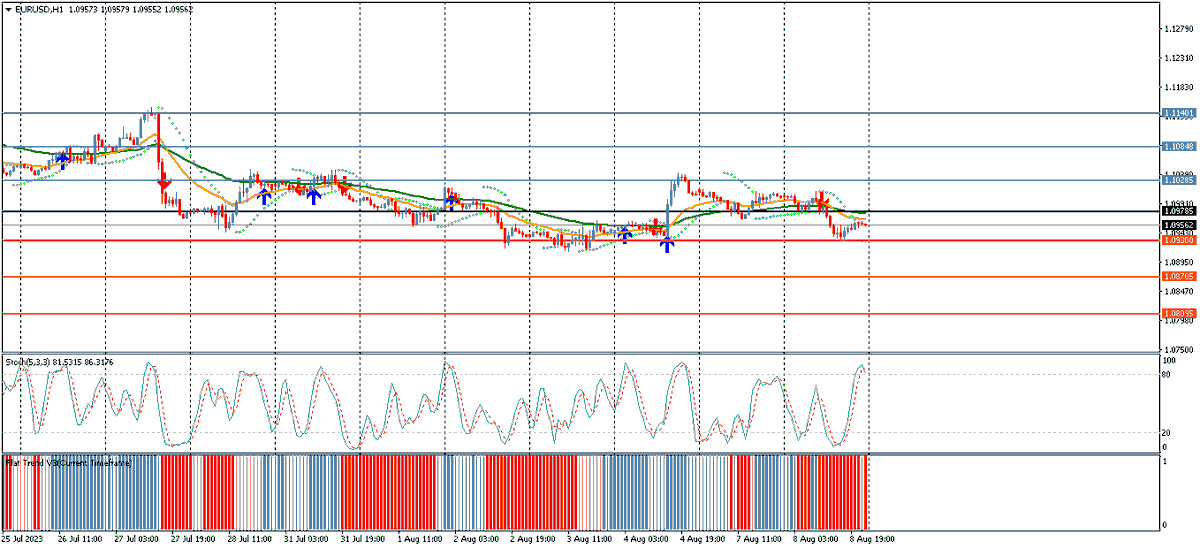 windsorbrokers's tweet photo. EURUSD prints fresh session low at 1.0955. #forex #EUR #USD #PRICEMOVES #INVESTNFOREX ##technicalanalasis # WINDSORBROKERS https://t.co/3qZ1l8pSOZ