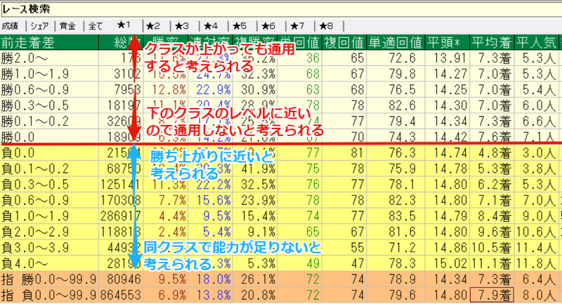 x_umatter's tweet photo. 前走成績に騙されてオッズに飛びつくと大損しますよという話

※めちゃくちゃ重要です

問題
前走2着の馬がいたとして、オッズが30倍ついていたらどう感じますか？大衆がどう考えると思いますか？

結論
前走2着であることを根拠に30倍が甘いオッズに見えてしまい、買い向かってしまう。大衆は前走成績からある程度の能力値を判定しており、それに対してオッズが適正水準から乖離していれば、それだけで買い向かう要因となると考えられる。

わかりやすく噛み砕きます。

まず、勝ち上がった馬に関しては、着差をつけて勝つほど上のクラスでも通用すると考えられます。負けた馬に関しては、着差がないほど勝ち上がりに近いと考えられ、着差をつけられて負けるほどそのクラスで通用しないと考えられます。これは、着順でも同様です。2着の馬は勝ち上がりに近く、10着以下の馬は能力不足と考えられます。

「勝ち上がりに近い馬→次走で勝つ確率が高い」
と考えられ、通常であれば人気するはずです。しかし、そこでオッズが30倍など、セオリーじゃ考えられないような高いオッズがついてたいとします。

すると、人々の思考は「前走2着の馬なのに30倍もついているのはおかしい。明らかに過小評価だ」と、あたかもオッズの歪みを見つけたかのように考える人たちが現れ、買いを入れます。

その結果、適正オッズよりも買われてしまい、結果的に過大オッズになると考えられます。

実際に、前走2着の馬のオッズ帯別の回収値のデータを見てみましょう。

このように、2着の馬のオッズが高い時は、オッズが低い時に比べて期待値が低下します。特に20倍を超えてくるあたりでマイナスが大きいように見えますね。

よって適正オッズからの乖離というのは、買い要素ではなく、むしろ消し要素となります。前走成績×オッズみたいな簡単なファクターでオッズの歪みが見つけられるほど競馬は甘くありません。

それぞれが、美味しい馬券を買いたいと思ってる以上は、分かりやすい簡単なファクターだけの根拠では、むしろマイナスに働いてしまうという例でした。

このツイートが良いと思ってくださった方は、いいねやブックマークで保存をお願いします。
リツイートしてくださればなお嬉しいです。

ーーー

挨拶
おはようございます。
関谷記念や小倉記念の予想ツイートを書こうか思案中です。