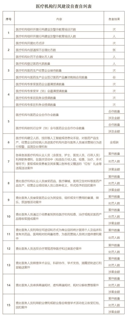 HotmailfromSH's tweet photo. 上海今日开始医疗行业大纠察！上海医疗圈风声鹤唳,人人自危~

今天上海市卫健委行动了！这次是联合 13 部门，可见力度前所未有！发布《关于印发上海市2023年纠正医药购销领域和医疗服务中不正之风工作要点的通知》，公布了本年度上海市医疗纠风的工作要点以及 13 部门任务分工。

除此之外，还包括一份《上海市医疗机构行风建设自查自纠表》

具体查哪些方面呢？列举一下：

医疗机构行风建设自查自纠表

1、医疗机构组织开展行风建设及警示教育培训次数、人数；

2、医疗机构开展处方点评次数、内部通报不合理处方数、处罚不合理处方人数；

3、医疗机构登记医药代表数量、医药生产经营企业接待数量、与医药生产企业签订医药产品廉洁购销合同数量；

4、医疗机构专家受医药企业邀请授课数量、专家受学（协）会邀请授课数量、医疗机构专家在院务会授课数量、医疗机构专家在科务会授课数量；

5、医疗机构与医药企业合作办会数量、涉及金额，医疗机构依托行业学（协）会与医药企业合作办会数量、涉及金额；

6、医疗机构建立人防、技防等人工智能或信息化手段，对医药产品生产、经营企业的经销人员进医疗机构内部与医务人员接洽营销行为进行预警、监测及处理机制（全或缺）；

7、各级各类医疗机构从业人员（含医生、护士、医技人员、行政人员）利用职务便利，在医疗活动中（包括在介绍入院、检查、治疗、手术等环节）索取或收受患者及其家属以各种名义赠送的“红包”礼金等违规违法案件（案件数量、处罚人数、涉案金额）；

8、查处医疗机构从业人员接受药品、医疗器械、医用卫生材料等医药产品生产、经营企业或经销人员以各种名义、形式给予的回扣案件（案件数量、处罚人数、涉案金额）；

9、查处医务人员接受医药企业为其安排、组织或支付费用的宴请、娱乐、旅游等活动案件（案件数量、处罚人数）；

10、查处医务人员通过介绍患者到其他医疗机构检查、治疗或购买医药产品等收取提成案件（案件数量、处罚人数、涉案金额）；

11、查处医务人员利用任何途径和方式为商业目的统计医师个人及临床科室有关药品、医用耗材的用量信息，为医药营销人员统计提供便利案件（案件数量、处罚人数）；

12、查处医务人员违反诊疗常规诱导医疗和过度医疗案件（案件数量、处罚人数）；

13、查处医务人员假借学术会议、科研协作、学术支持、捐赠资助进行利益输送案件（案件数量、处罚人数、涉案金额）；

14、查处医务人员串换高值耗材、虚构高值耗材、耗材分解收费等案件（案件数量、处罚人数、涉案金额）；

15、查处医务人员利用职业便利或职业身份假借学术活动名义收受红包、回扣案件（案件数量、处罚人数、涉案金额）

大家可以看一下，大多是和医药企业相关的项目。

从项目内容来看，是要对药企和药企人员的拜访进行统计了，有登记备案的都是合法的拜访和学术会议，而回扣、提成、宴请、娱乐、旅游、统方是违法的，包括不合规的学术会议，是需要排查整治的。

《通知》显示，以上相关数据统计时间段为 2023 年 1 月 1 日 -10 月 24 日，也就是说，从今年 1 月 1 日开始的行为都要开始记录上报，直至自查自纠阶段结束。

按照《上海市2023年纠正医药购销领域和医疗服务中不正之风工作要点》，今年 10 月 31 日之前，也是重点检查阶段，各纠风机制成员单位按照职责对有关线索进行重点检查，对查实的违法违规人员依法依规严肃处理，并于 10月 31 日前将监督检查工作总结报送市卫生健康委。

而且，与以往不同的是，上海市的这份《工作要点》中提到了医学协会，指出要整治行业组织存在的不正之风问题。重点是各级各类行业组织或学（协）会在工作或推进业务主管部门委托事项过程中的不正之风问题，尤其关注新型、隐蔽的，以“捐赠”、学术活动、举办或参加会议等名义变相摊派，为非法输送利益提供平台，违规接受捐赠资助等问题。

除了药品，高值耗材也在专项检查之列。

上海市《工作要点》较其他省份更为明确的是，列举了三大专项行动，其中之一就是要开展高值耗材专项检查：

根据《关于开展医保领域打击欺诈骗保专项整治工作的通知》（医保发﹝2023﹞15号）文件要求，结合专项整治工作安排，配合医保、公安等部门，聚焦骨科、血液净化、心血管内科、检查、检验、康复理疗等重点科室、重点领域。

对医疗机构高值耗材使用情况全面开展排查整治，严厉打击串换高值耗材、虚构高值耗材、耗材分解收费等违法违规行为。推动行政执法与刑事司法衔接，积极推进欺诈骗保案件处置，对查实的违法违规人员，依法依规严肃处理。
看来未来几个月，一阵腥风血雨在所难免~