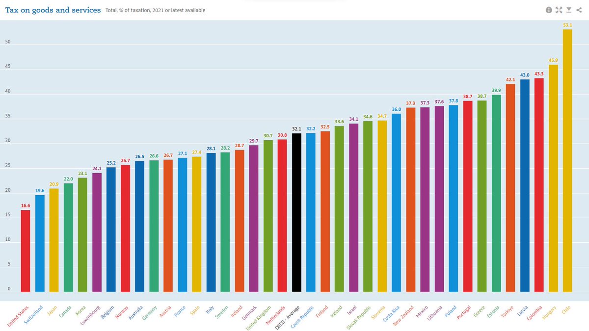EconomyInformal's tweet photo. Tax on Goods and Services

Chile🇨🇱 : 53.1
Hungary🇭🇺: 45.9
Colombia🇨🇴: 43.3
Latvia🇱🇻: 43
Türkiye🇹🇷: 42.1
Greece🇬🇷: 38.7
Poland🇵🇱: 37.8
Mexico🇲🇽: 37.3
Iceland🇮🇸: 33.6
UK🇬🇧: 30.7
Italy🇮🇹: 28.1
France🇫🇷: 27.1
Germany🇩🇪: 26.6
Korea🇰🇷: 23.1
Canada🇨🇦: 22
Japan🇯🇵: 20.9
USA🇺🇸: 16.6

@OECD https://t.co/T6ySgxcMV0