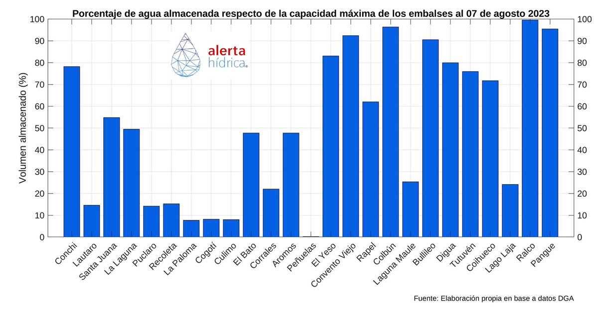 AlertaHidrica's tweet photo. 🧐 ¿Cuánta agua hay almacenada en los embalses de Chile 🇨🇱 a la fecha? 👇 https://t.co/407x3jS1sH
