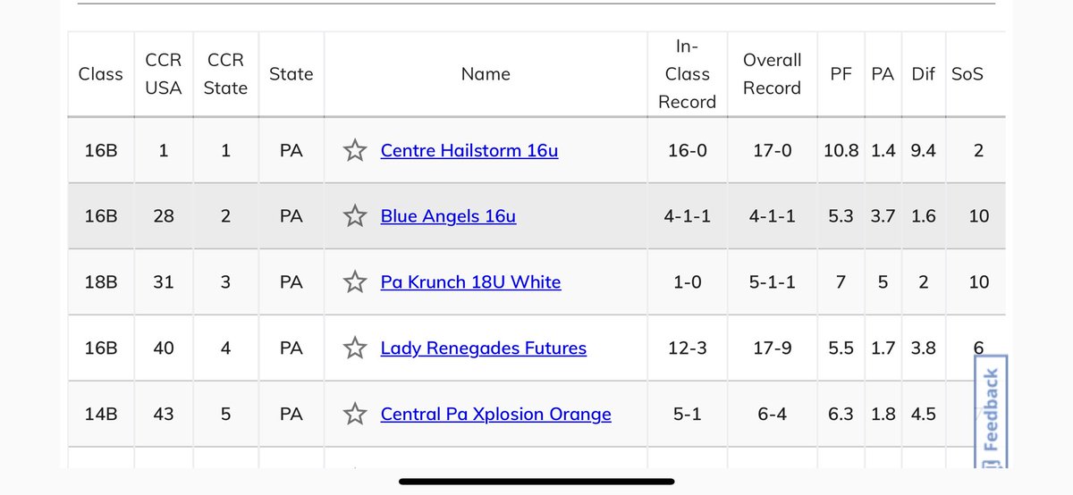 HStorm2017's tweet photo. Pretty awesome stuff that Hailstorm 16u is ranked #1 in the State and the Country by CCR for USA Softball events 💥🌪️🥎 #HailYeah @caseydickson717 https://t.co/K0oKGFaYhG