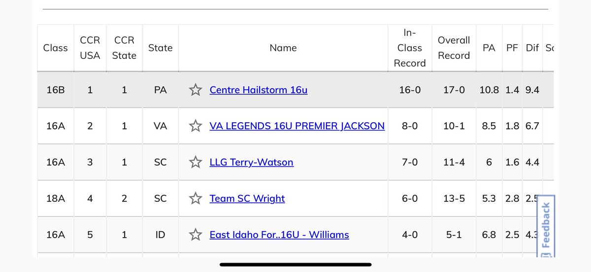HStorm2017's tweet photo. Pretty awesome stuff that Hailstorm 16u is ranked #1 in the State and the Country by CCR for USA Softball events 💥🌪️🥎 #HailYeah @caseydickson717 https://t.co/K0oKGFaYhG