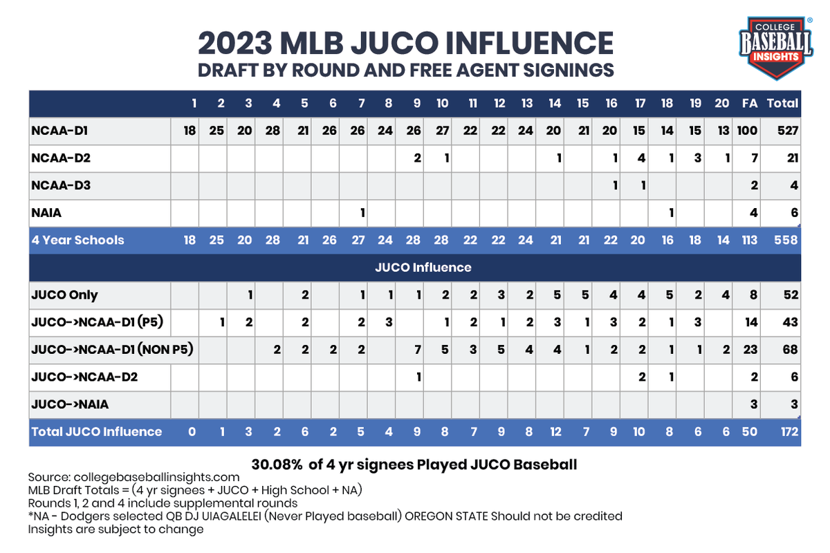 InsightsCollege's tweet photo. Attention MLB fans! Juco players are making a real impact on the draft. They are drafted directly or from a 4 yr school. Check out how they fared for the 2023 draft #MLBDraft #JucoPlayers #SuccessfulTeams #UniqueSkillset
@NJCAA_Exec
@jucoroute
@baseballifer11
@KeepplayingBB https://t.co/bh8tGNHyMf
