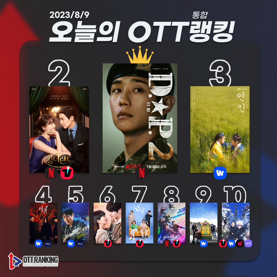 ottranking's tweet photo. [#오늘의OTT통합랭킹] 8월 9일 – 다시, ‘D.P.’의 시간

<#오늘의_TOP3>
1위 #DP2 #정해인 #구교환 #김성균 #손석구👑
2위 #킹더랜드 #KingTheLand #이준호 #임윤아
3위 #연인 #MyDearest #남궁민 #안은진

#악귀 #소방서옆경찰서2 #김래원 #소짓말 #남남 #경이로운소문2
https://t.co/DL1sfZj3TR https://t.co/WeT5avjjGo