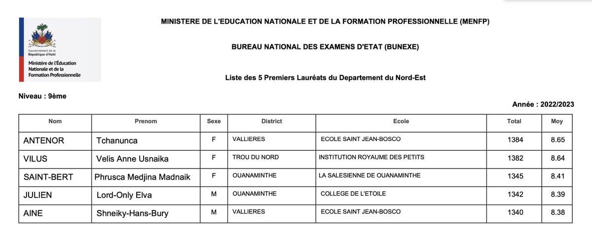 nesmymanigat's tweet photo. 3 Fi premye Loreya nan egzamen ofisyèl 9è A.F. nan depatman Nòdès. Anplis, sou 6 499 elèv ki reyisi, 54% se Fi. Se tandans sa nou te obseve nan egzamen 2021-2022 yo kote se Fi ki te Loreya nasyonal 9è A.F ak Bakaloreya. @MENFP_Education pare apati jodi a pou pibliye gradyèlman rezilta egzamen 9è ane fondamantal pou depatman yo. #LekòlPaKaTann