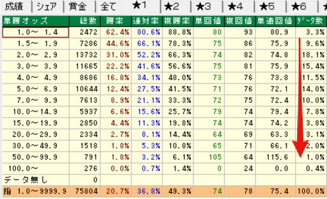 x_umatter's tweet photo. 前走成績に騙されてオッズに飛びつくと大損しますよという話

※めちゃくちゃ重要です

問題
前走2着の馬がいたとして、オッズが30倍ついていたらどう感じますか？大衆がどう考えると思いますか？

結論
前走2着であることを根拠に30倍が甘いオッズに見えてしまい、買い向かってしまう。大衆は前走成績からある程度の能力値を判定しており、それに対してオッズが適正水準から乖離していれば、それだけで買い向かう要因となると考えられる。

わかりやすく噛み砕きます。

まず、勝ち上がった馬に関しては、着差をつけて勝つほど上のクラスでも通用すると考えられます。負けた馬に関しては、着差がないほど勝ち上がりに近いと考えられ、着差をつけられて負けるほどそのクラスで通用しないと考えられます。これは、着順でも同様です。2着の馬は勝ち上がりに近く、10着以下の馬は能力不足と考えられます。

「勝ち上がりに近い馬→次走で勝つ確率が高い」
と考えられ、通常であれば人気するはずです。しかし、そこでオッズが30倍など、セオリーじゃ考えられないような高いオッズがついてたいとします。

すると、人々の思考は「前走2着の馬なのに30倍もついているのはおかしい。明らかに過小評価だ」と、あたかもオッズの歪みを見つけたかのように考える人たちが現れ、買いを入れます。

その結果、適正オッズよりも買われてしまい、結果的に過大オッズになると考えられます。

実際に、前走2着の馬のオッズ帯別の回収値のデータを見てみましょう。

このように、2着の馬のオッズが高い時は、オッズが低い時に比べて期待値が低下します。特に20倍を超えてくるあたりでマイナスが大きいように見えますね。

よって適正オッズからの乖離というのは、買い要素ではなく、むしろ消し要素となります。前走成績×オッズみたいな簡単なファクターでオッズの歪みが見つけられるほど競馬は甘くありません。

それぞれが、美味しい馬券を買いたいと思ってる以上は、分かりやすい簡単なファクターだけの根拠では、むしろマイナスに働いてしまうという例でした。

このツイートが良いと思ってくださった方は、いいねやブックマークで保存をお願いします。
リツイートしてくださればなお嬉しいです。

ーーー

挨拶
おはようございます。
関谷記念や小倉記念の予想ツイートを書こうか思案中です。